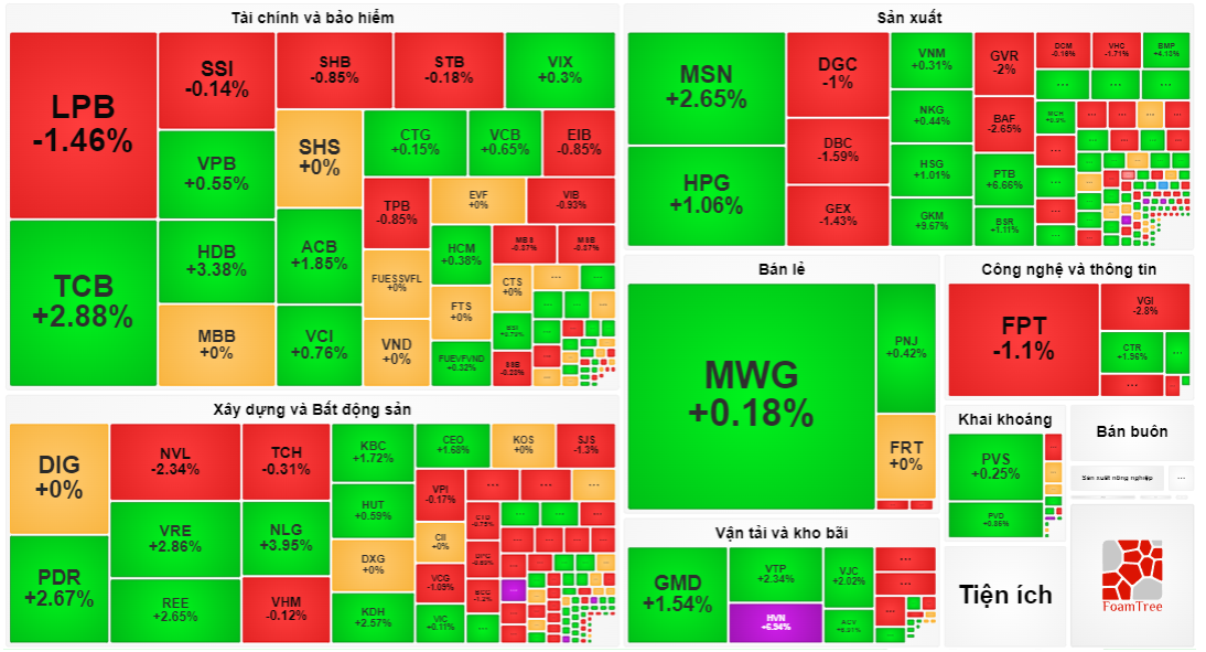 Mạch tăng sau nghỉ lễ được duy trì với mức tăng 4,67 điểm trong phiên 3/5.