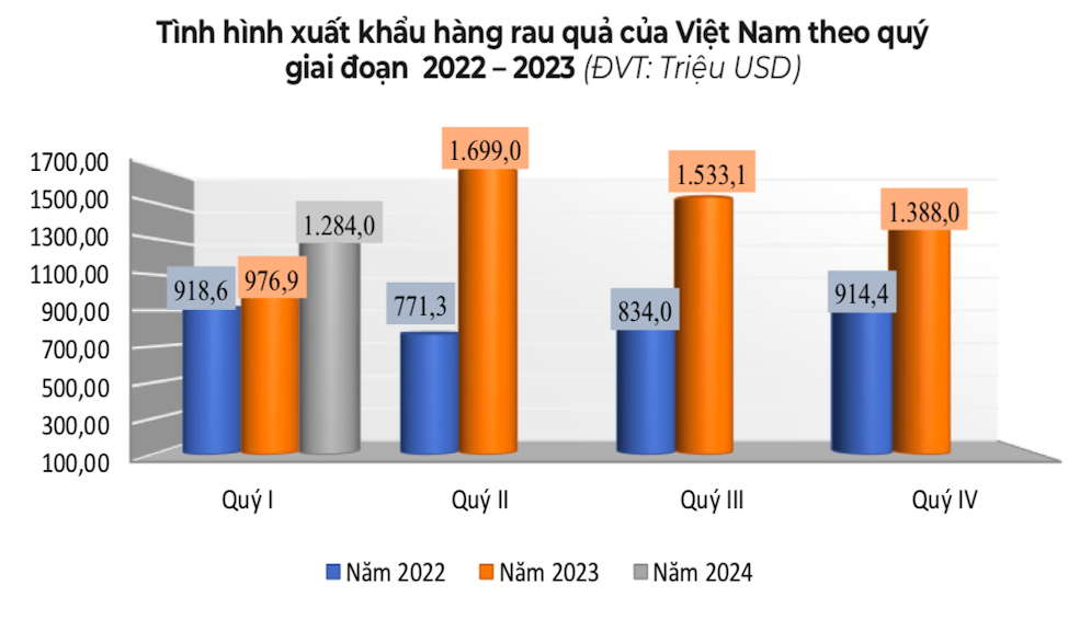 Xuất khẩu rau quả Việt Nam đang tăng tốc về giá trị theo từng năm.
