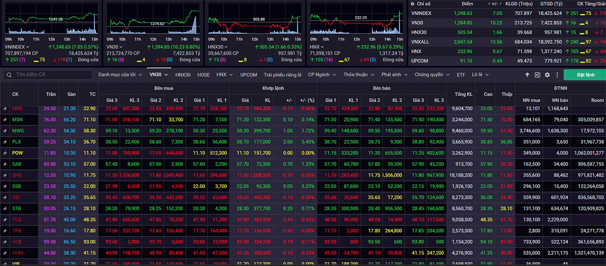 VN-Index tiếp tục nối dài đà tăng với mức tăng 7,05 điểm trong phiên 7/5.