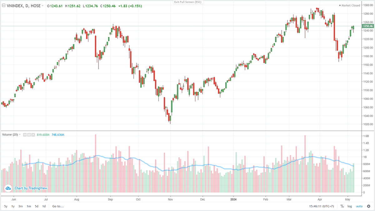 Kết thúc phiên giao dịch 8/5, VN-Index tăng 1,84 điểm &lpar; 0,15%&rpar;, lên 1.250,46 điểm.