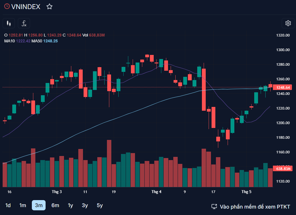 Sau 6 phiên tăng điểm liên tiếp, VN-Index quay đầu giảm 1,82 điểm trong phiên 9/5.
