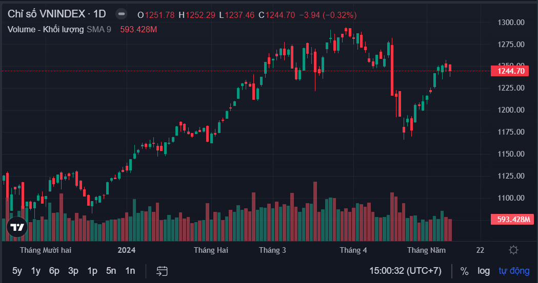 Kết thúc phiên giao dịch 10/5, VN-Index giảm 3,94 điểm, tương đương 0,32% xuống 1.244,70 điểm.