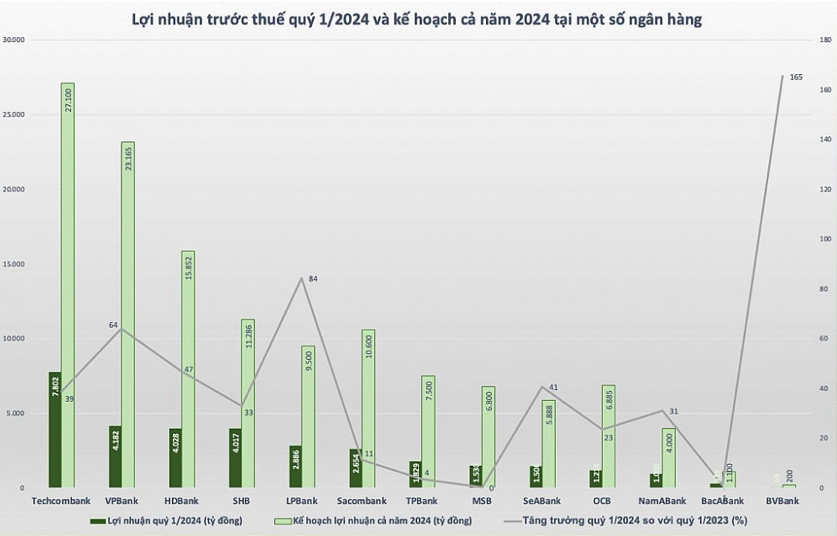 Kết quả kinh doanh quý I/2024 của các ngân hàng thương mại ghi nhận đà tăng trưởng khả quan.