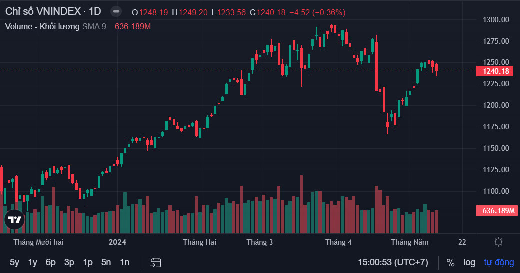 Kết phiên giao dịch 13/5, VN-Index giảm 4,52 điểm, &lpar;-0,36 điểm&rpar; xuống 1.240,18 điểm.