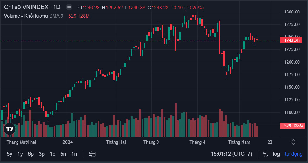 Đóng cửa phiên giao dịch 14/5, VN-Index tăng 3,10 điểm, lên 1.243,28 điểm.