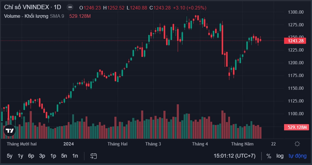 Đóng cửa phiên giao dịch 14/5, VN-Index tăng 3,10 điểm, lên 1.243,28 điểm.