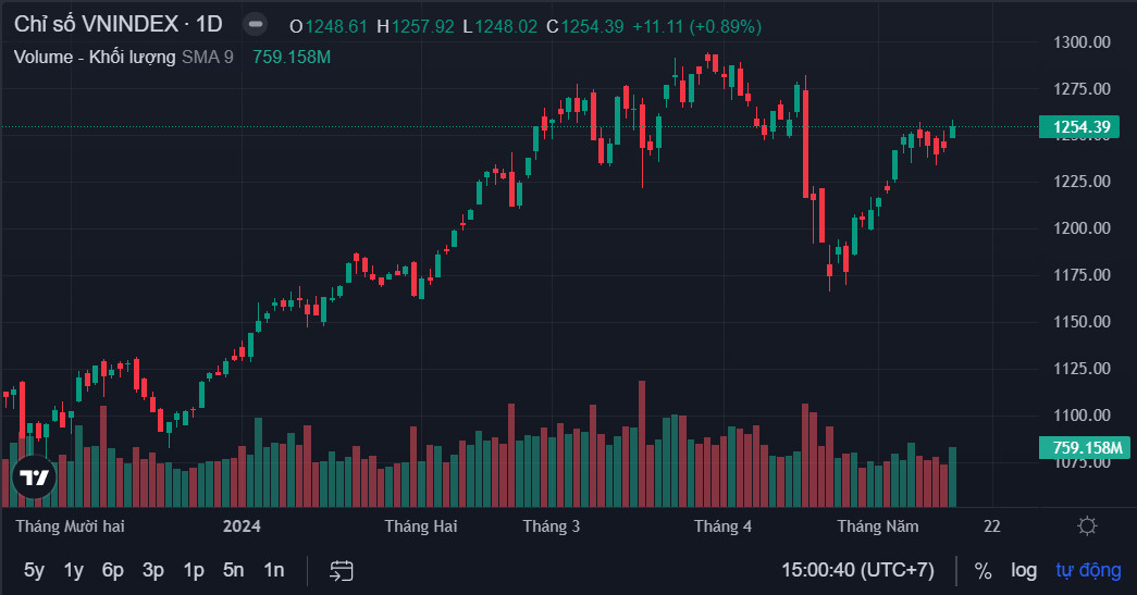 Kết phiên 15/5, VN-Index tăng 11,11 điểm &lpar; 0,89%&rpar;, lên 1.254,39 điểm.