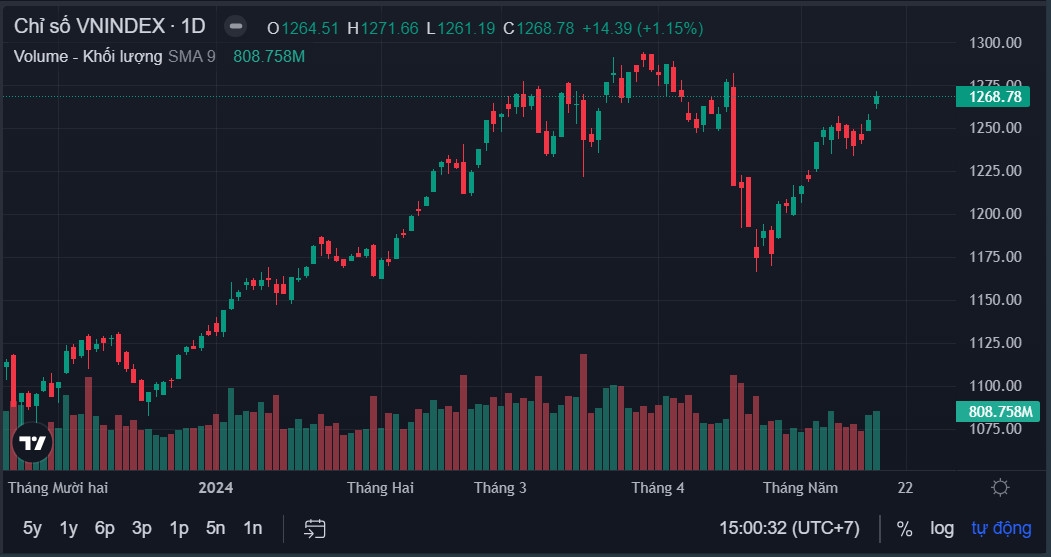 Kết phiên 17/5, VN-Index tăng 14,39 điểm &lpar; 1,15%&rpar;, lên 1.268,78 điểm.