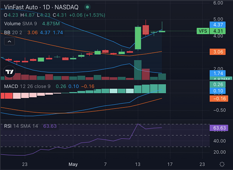 Cổ phiếu VinFast đang giao dịch với giá cao hơn đường trung bình động đơn giản &lpar;SMA&rpar; của cả giai đoạn 5 ngày và 50 ngày.