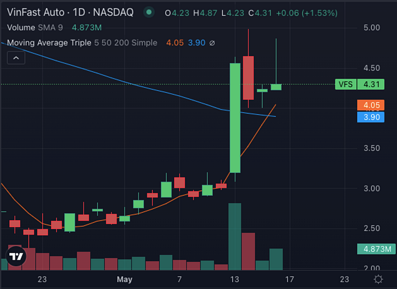 Cổ phiếu VFS đang cho thấy xu hướng tăng giá, trong cả ngắn hạn và dài hạn.