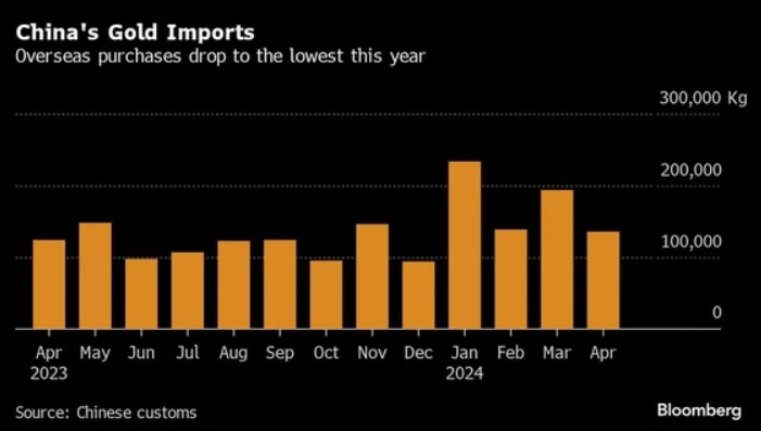 Nguồn: Hải quan Trung Quốc. Đồ họa: Bloomberg