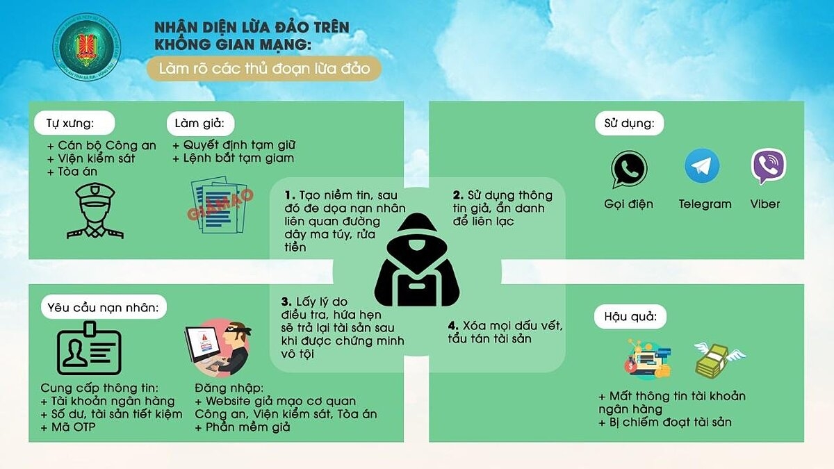 Nhận diện các hình thức lừa đảo phổ biến hiện nay.
