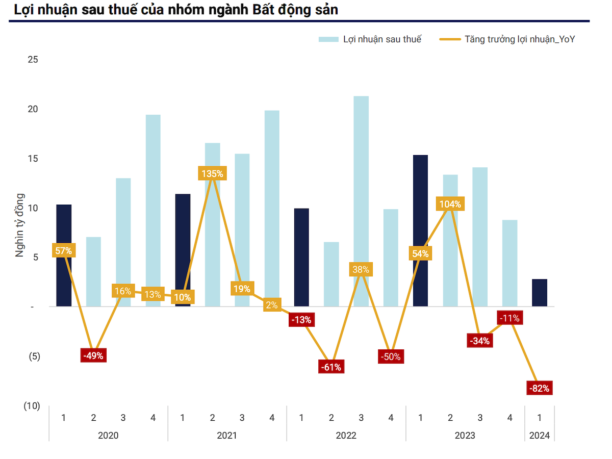 Lợi nhuận sau thuế toàn ngành bất động sản quý I/2024 thấp nhất trong 13 quý gần đây.