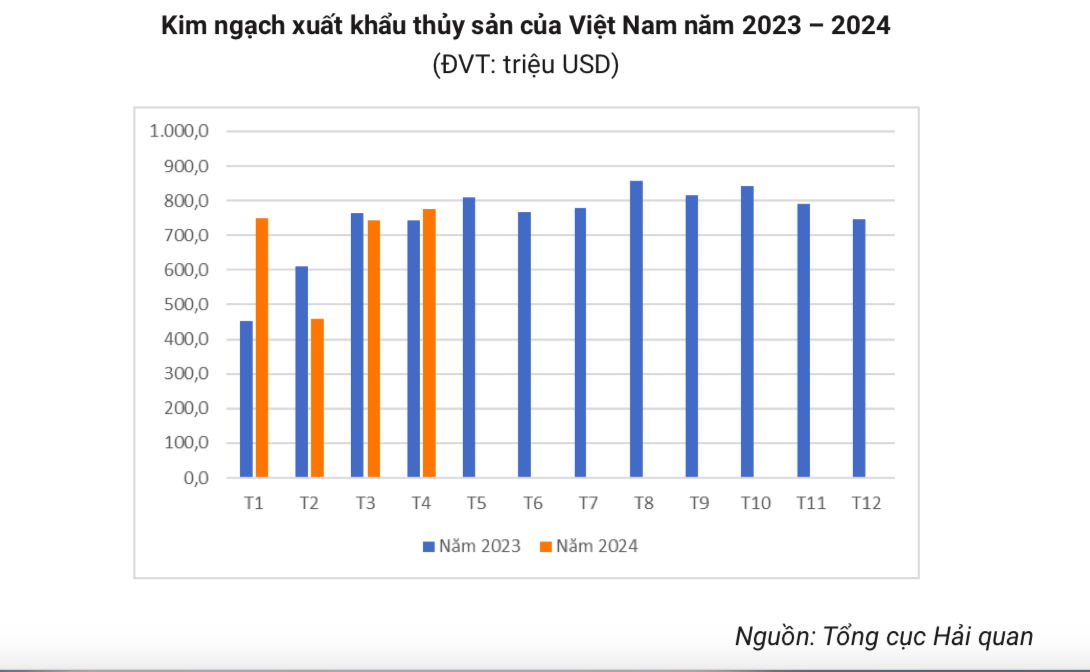 Xuất khẩu thủy sản của Việt Nam tăng trở lại trong tháng 4/2024.