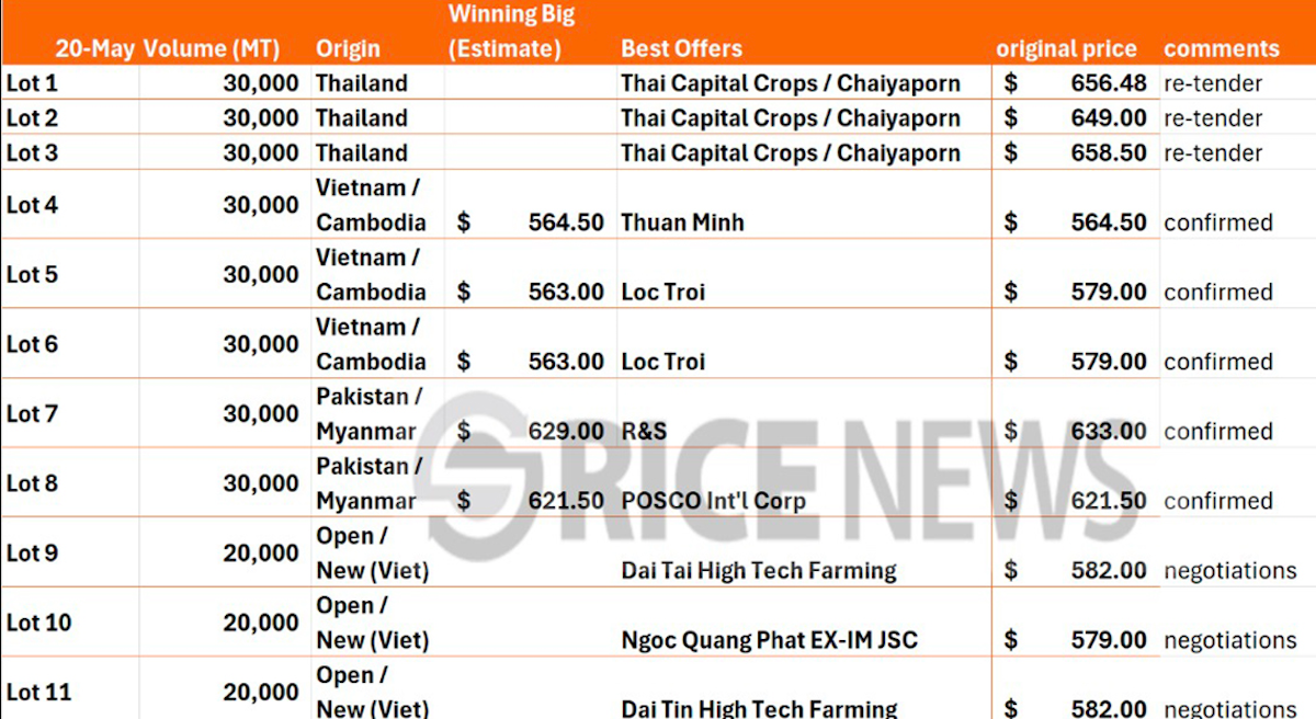 Các doanh nghiệp trúng thầu bán gạo sang Indonesia.