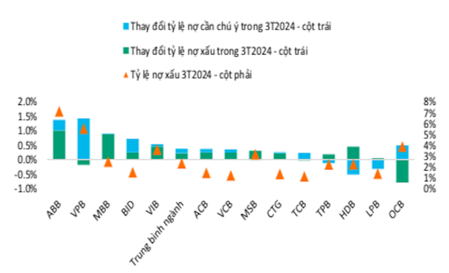 Các ngân hàng tập trung vào bán lẻ ghi nhận nợ xấu và nợ quá hạn tăng.