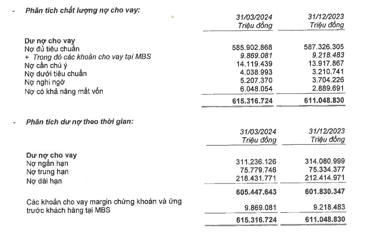 Chất lượng nợ cho vay của MB từ Báo cáo tài chính hợp nhất quý I/2024.