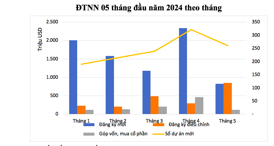 Tính đến 20/05/2024, tổng vốn đăng ký mới, điều chỉnh và góp vốn mua cổ phần của nhà đầu tư nước ngoài đạt hơn 11,07 tỷ USD.