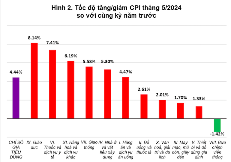 Giá tiêu dùng đã tăng 4,44% trong tháng 5 so với cùng kỳ năm trước, tăng nhẹ so với mức 4,4% của tháng 4.