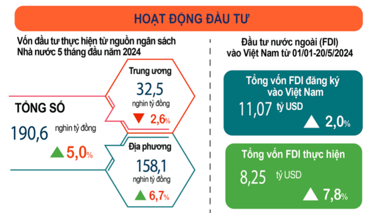 Thu hút FDI tiếp tục là điểm sáng trong bức tranh kinh tế
