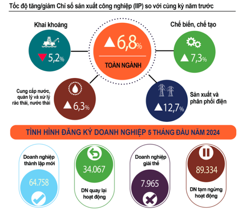 5 tháng đầu năm nay, số doanh nghiệp rút lui khỏi thị trường là 97,3 nghìn doanh nghiệp, tăng 10,5% so với cùng kỳ năm trước.