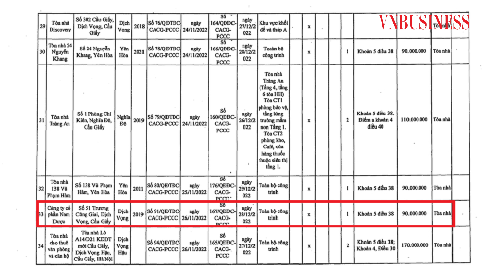 Công ty Cổ phần Nam Dược bị xử phạt 90 triệu đồng với toàn bộ công trình vì vi phạm PCCC.
