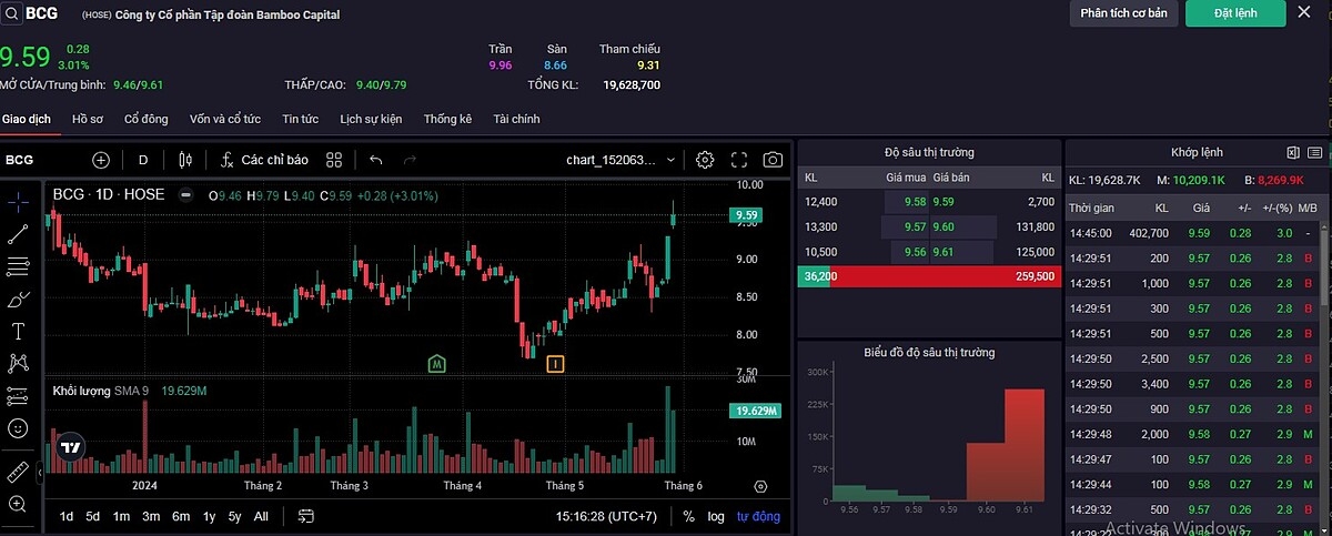 Diễn biến cổ phiếu BCG trong phiên 30/5.