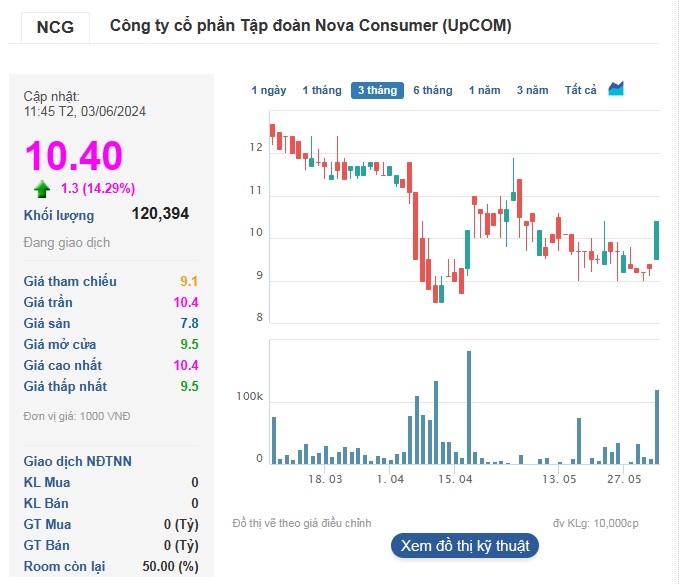 Diễn biến phiên sáng 3/6 của cổ phiếu NCG.