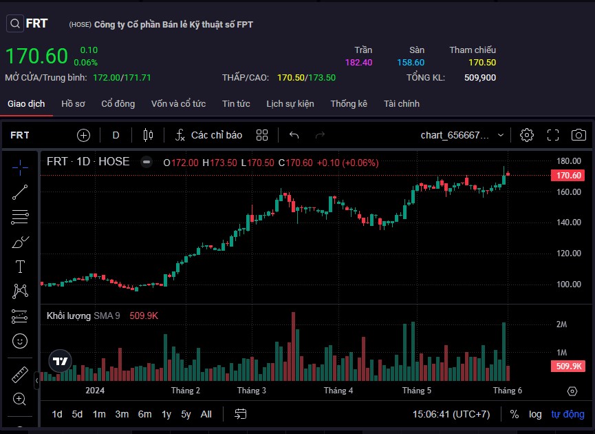 Cổ phiếu FRT lập đỉnh mới ở mức 170.600 đồng/cp.