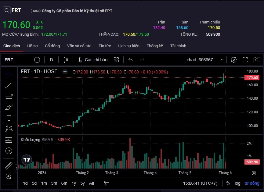 Cổ phiếu FRT lập đỉnh mới ở mức 170.600 đồng/cp.