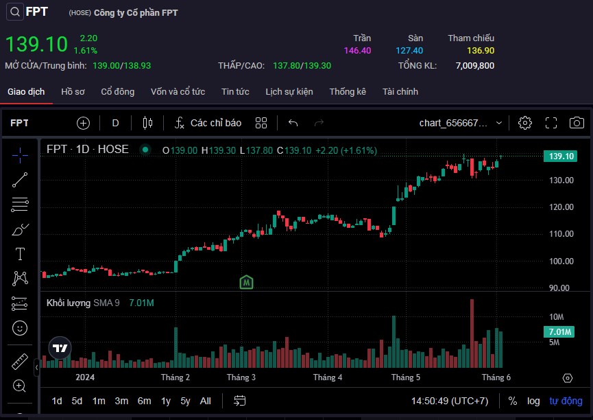 Cổ phiếu FPT lập đỉnh mới trong phiên 4/6 ở mức giá 139.100 đồng/cp.