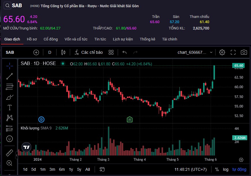 Cổ phiếu SAB bất ngờ cháy hàng trong phiên sáng 5/6.