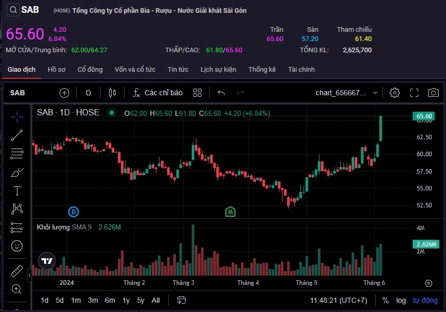 Cổ phiếu SAB bất ngờ cháy hàng trong phiên sáng 5/6.