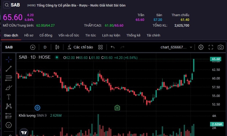 Cổ phiếu của Sabeco bất ngờ dư mua giá trần hàng triệu đơn vị