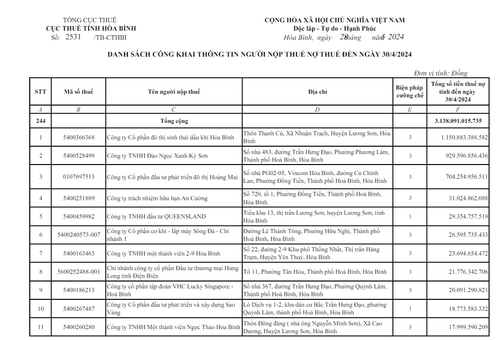 Hàng loạt ông lớn trong lĩnh vực BĐS tại Hòa Bình bị bêu tên vì nợ thuế.