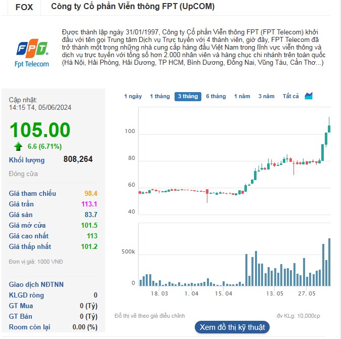 Cổ phiếu FOX chinh phục đỉnh mới ở mức giá 105.000 đồng/cp.
