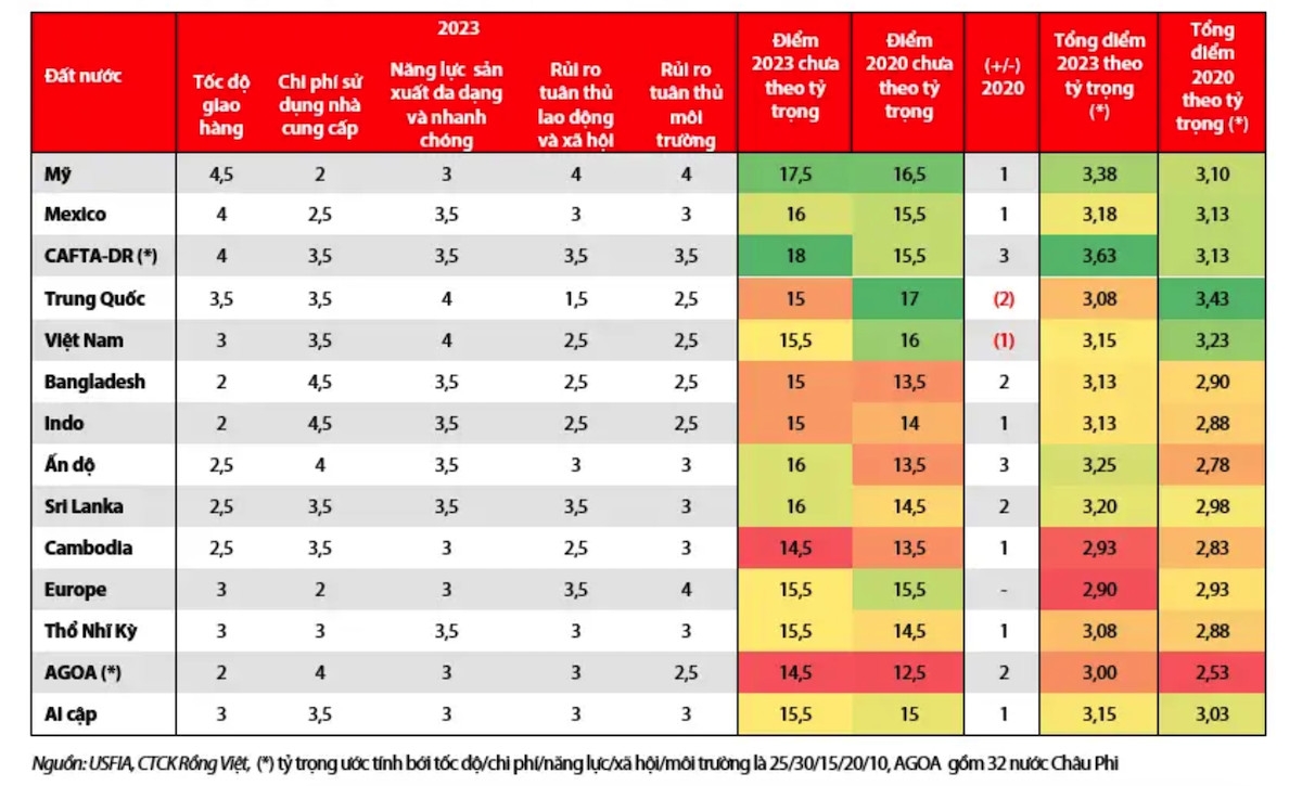 Bảng đánh giá lợi thế cạnh tranh của các nhà cung cấp dệt may tại thị trường Mỹ.