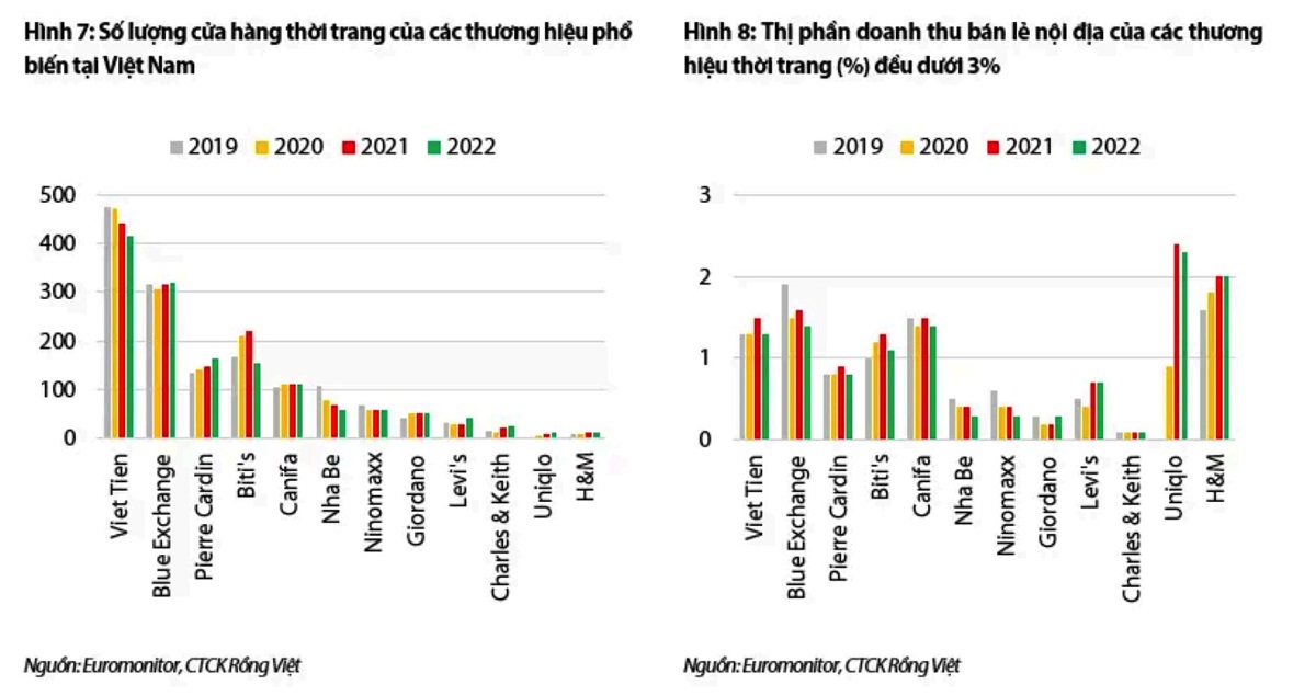 H&M và Uniqlo có ít cửa hàng nhất nhưng lại chiếm thị phần doanh thu cao nhất.