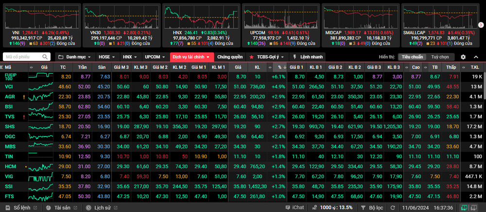Cổ phiếu chứng khoán bật tăng trong phiên giao dịch 11/6.