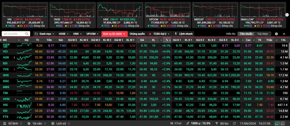 Cổ phiếu chứng khoán bật tăng trong phiên giao dịch 11/6.