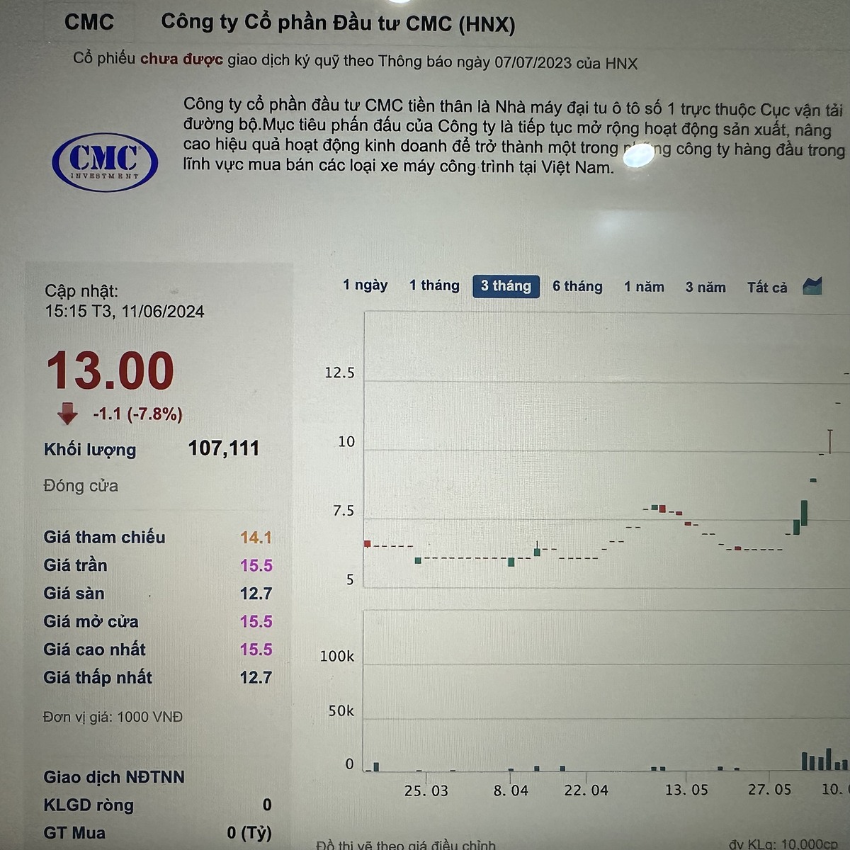 Cổ phiếu CMC giảm về 13.000 đồng/cp.