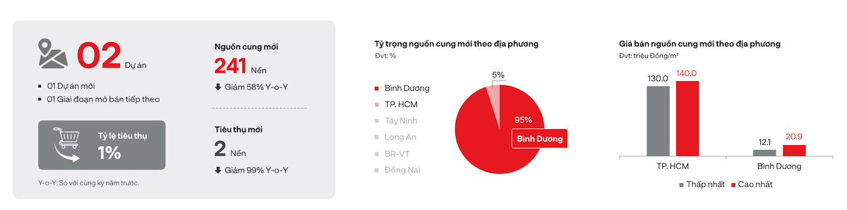 Tỷ lệ tiêu thụ mới sản phẩm đất nền chỉ đạt 1% trong tháng 5/2024.