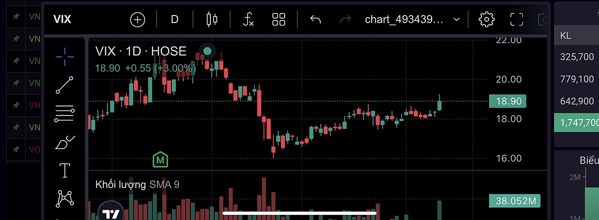 Thanh khoản VIX đứng đầu toàn thị trường.