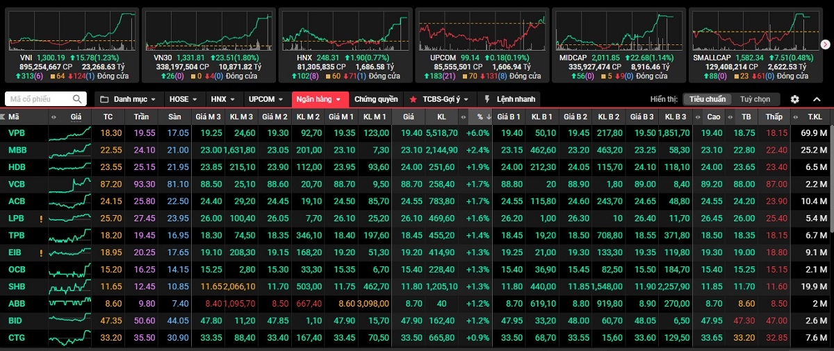 Cổ phiếu ngân hàng dậy sóng đưa VN-Index vượt ngưỡng 1.300 điểm.
