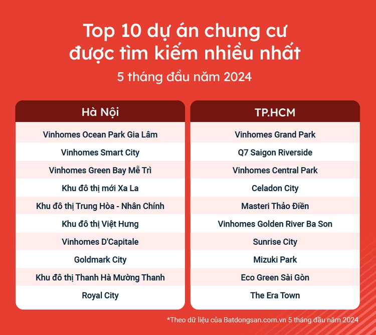 Những dự án được tìm kiếm nhiều nhất đều thuộc phân khúc thứ cấp, đã có cộng đồng cư dân sinh sống ổn định nhiều năm.