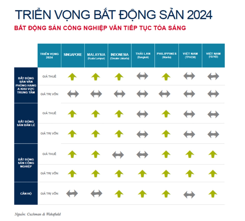 Triển vọng bất động sản tại một số thành phố thuộc khu vực Đông Nam Á cho thấy bất động sản công nghiệp tiếp tục toả sáng.
