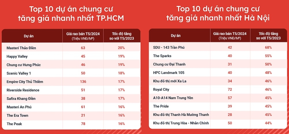 Những dự án chung cư có giá rao bán tăng nhanh nhất tại Hà Nội và TP. HCM.