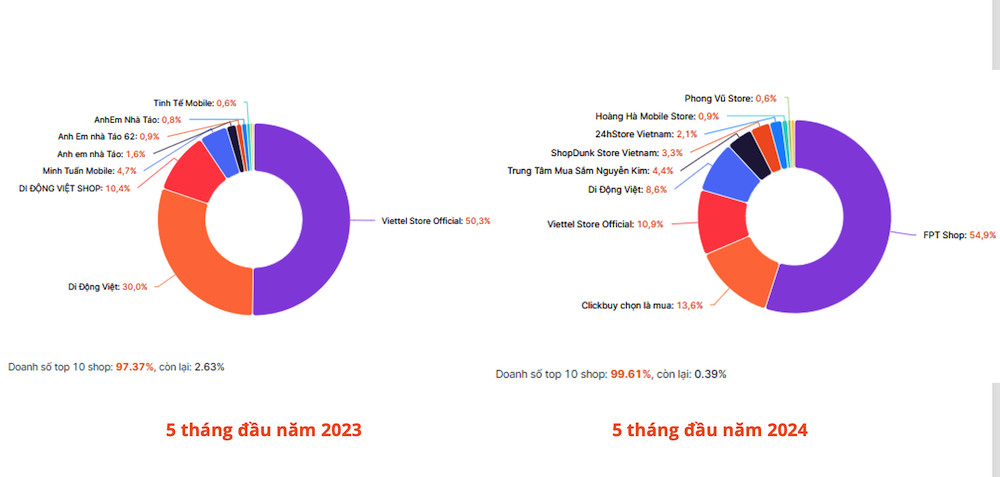 Thị phần bán sản phẩm Apple trên TikTok Shop có sự thay đổi đáng kể sau một năm.