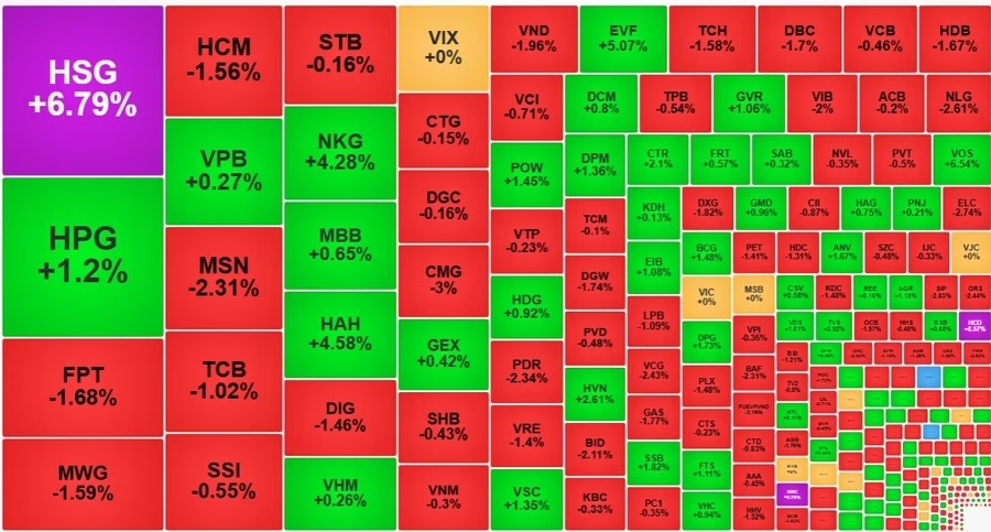 Diễn biến ngày 17/6, cổ phiếu thép tăng tốt nhất thị trường.