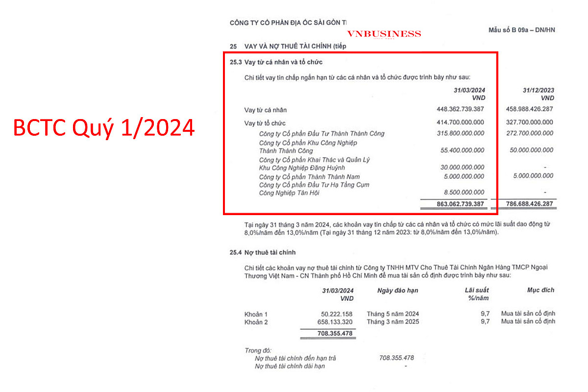 Tính đến ngày 31/03/2024, tổng số tiền TTC Land vay từ các cá nhân và tổ chức là 863 tỷ đồng.